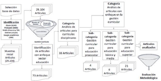 Procesos para el análisis de la categoría Desarrollo sostenible.