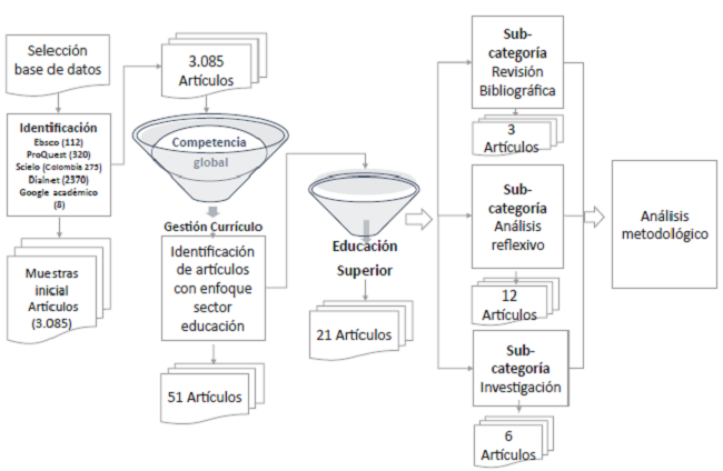 Procesos para el análisis de la categoria Competencia global