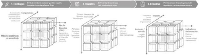 Dimensiones: coordenadas curriculares Institución Universitaria Pascual Bravo
