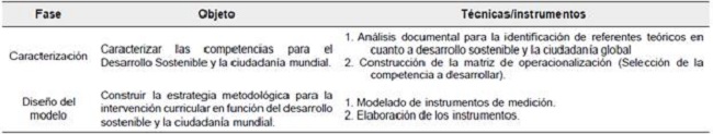 Fases de investigación.