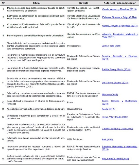 Artículos de gestión curricular para Educación Superior.