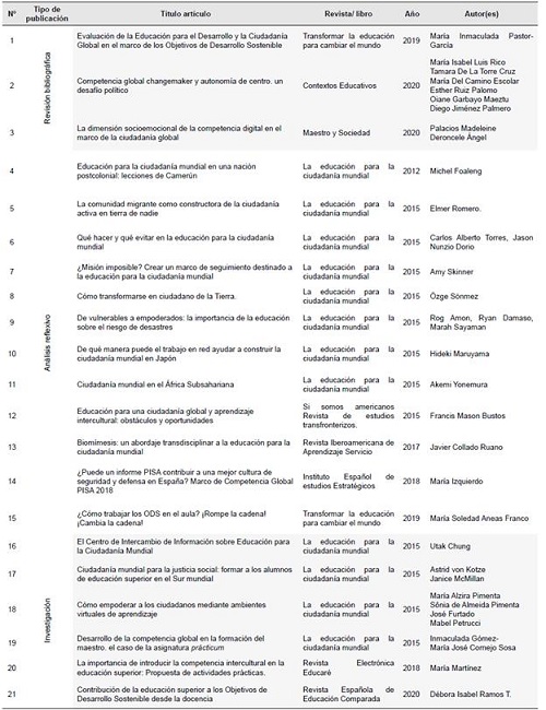 Articulos sobre la categoria de Competencia global.