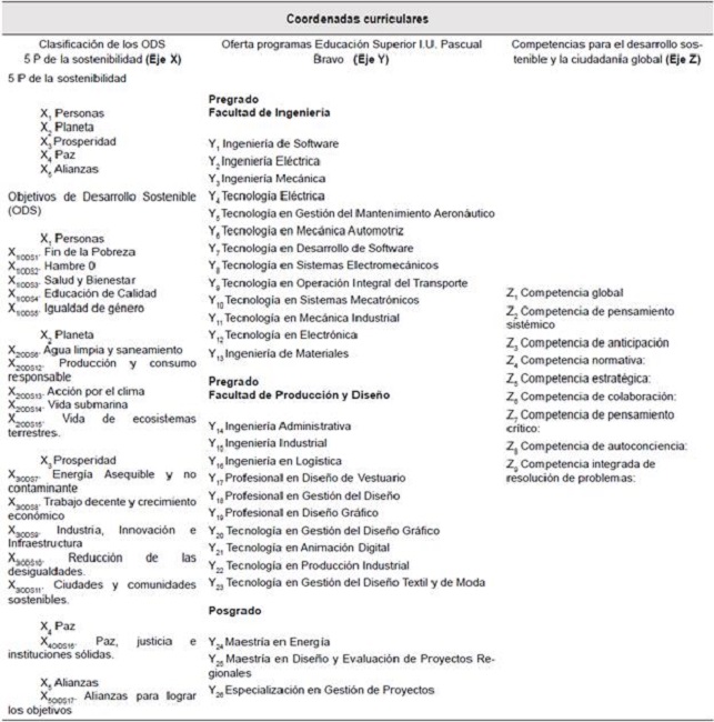 Coordenadas curriculares.