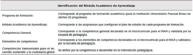 Matriz de Identificación del Módulo Académico de Aprendizaje (MAA).