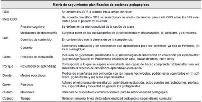 Matriz de seguimiento: planificación de acciones pedagógicas (secuencias didácticas).