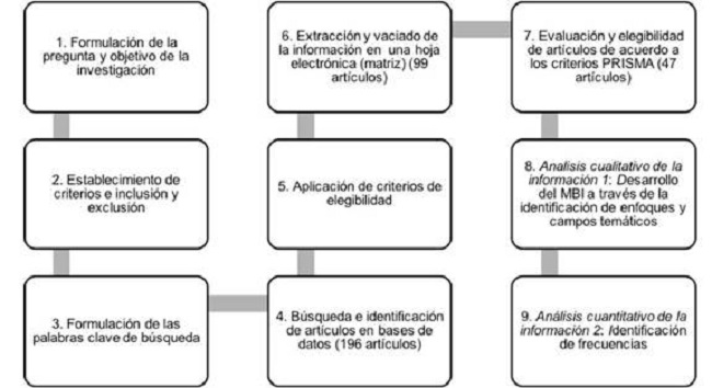 Procedimiento por etapas