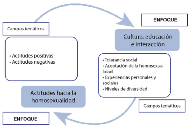 Mapeamiento estudios con poblaci&oacute;n heterosexual sobre temas relacionados a la homosexualidad