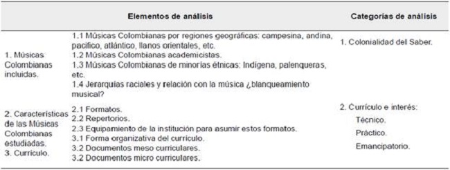 Categorias y elementos de an&aacute;lisis