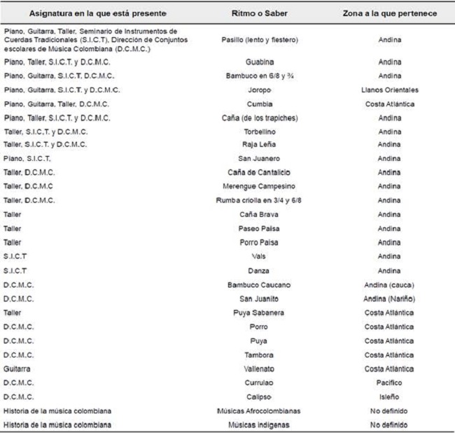 M&uacute;sicas Colombianas presentes en el programa de Licenciatura en M&uacute;sica.