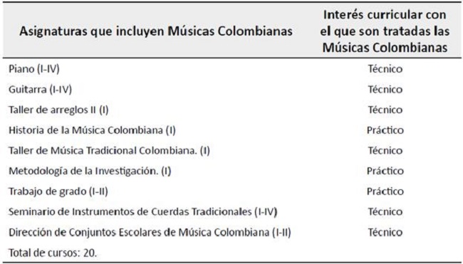 Inter&eacute;s curricular en las asignaturas que incluyen M&uacute;sicas Colombianas.