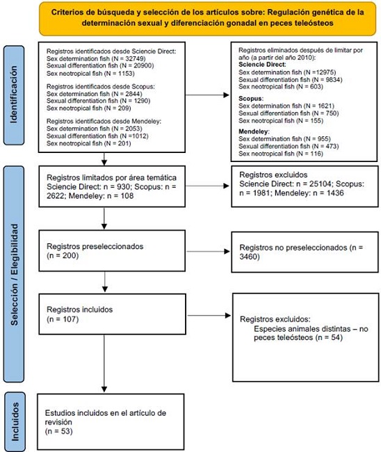 Diagrama de fluja de Prisma parala busqueda s istem&aacute;tica:.