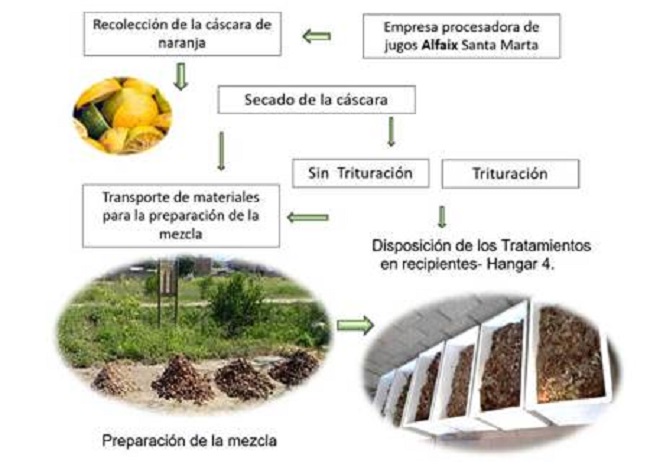 Diagrama metodológico del proceso de preparación de compost 