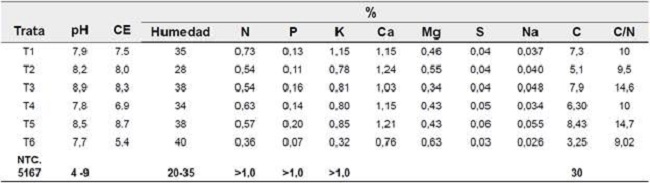 Características analíticas del compost obtenido a partir de cáscara de naranja en condiciones de la región Caribe colombiana.