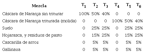 Tratamientos empleados para caracterizar el compost proveniente de la descomposición de cáscara de naranja en diferentes porcentajes de mezcla con otros compuestos orgánicos.