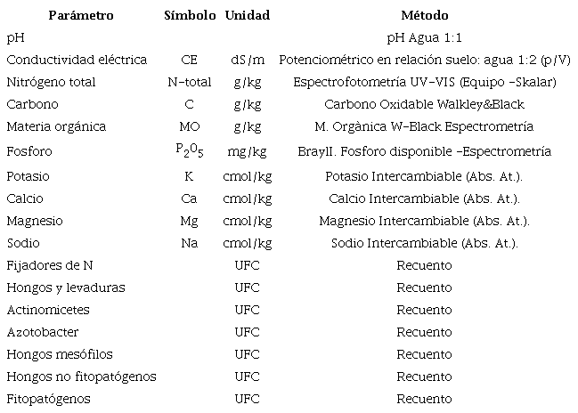 Parámetros medidos y métodos empleados para determinar la concentración de elementos nutrientes en el compost de naranja en la Región caribe colombiana.