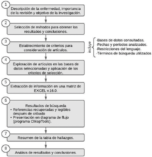 Protocolo de revisi&oacute;n bibliogr&aacute;fica