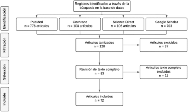 Diagrama de la b&uacute;squeda bibliogr&aacute;fica.