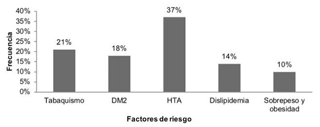Frecuencia de los factores de riesgo cl&aacute;sicos asociados a EAP.