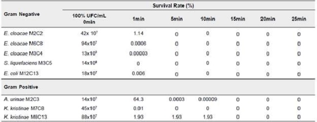 Survival percentage of Gram positive and Gram negative bacteria against NaOCl [0.2%]