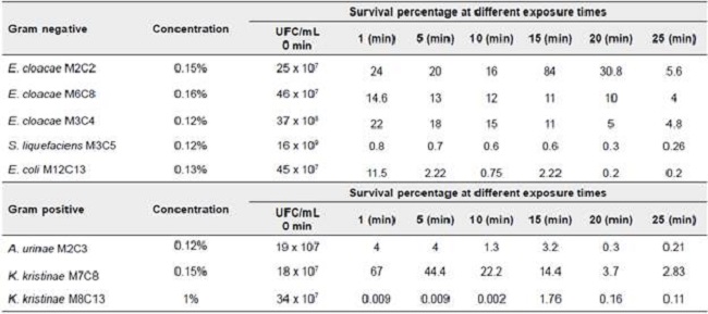 Survival percentage of Gram positive and Gram negative bacteria against CH3COOH