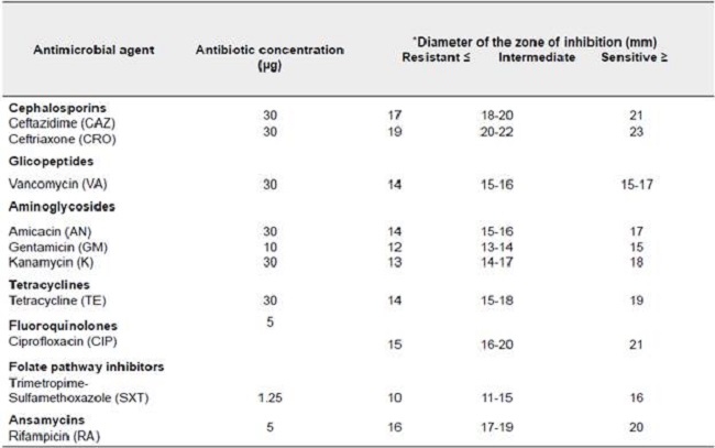Sensitivity test for evaluated bacteria based on the Kirby-Bauer method