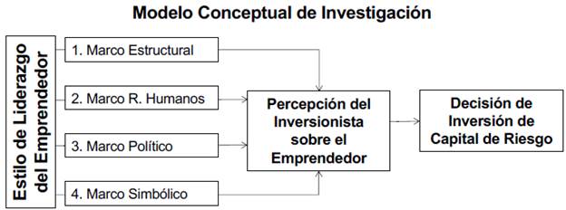 Modelo Conceptual de Investigación.