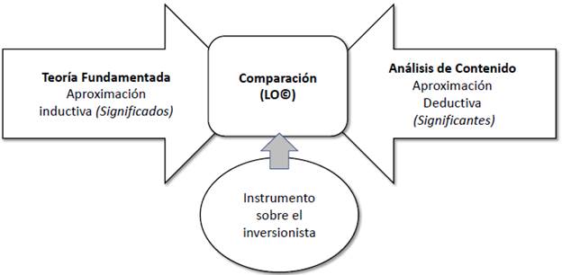 Modelo metodológico propuesto.