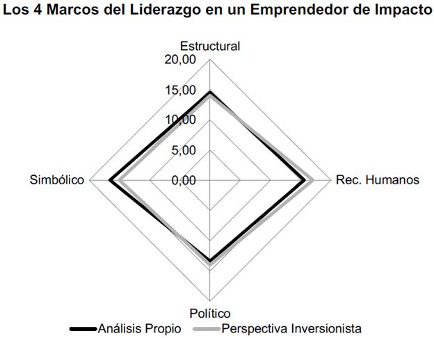 Puntuaciones superpuestas. Análisis propio vs. Perspectiva inversionista.