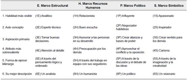 Comportamientos asociados a sus respectivos marcos.