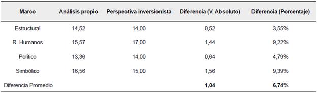 Contraste de resultados. Análisis propio vs. Perspectiva Inversionista