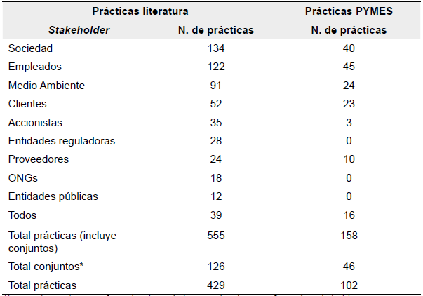 Resumen: pr&aacute;cticas Literatura Vs. PYMES Santiago de Cali.