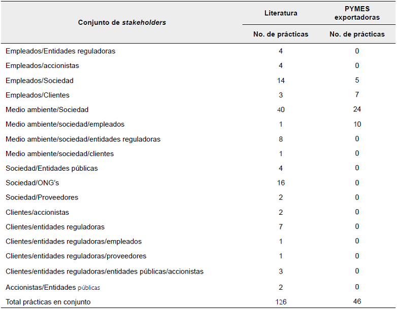 Pr&aacute;cticas dirigidas a conjuntos de stakeholders.