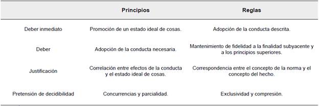 Diferencia entre reglas y principios