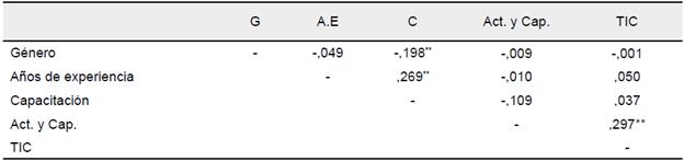Correlación entre distintas variables examinadas.