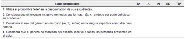 Items de la escala de Likert5