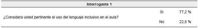 Datos obtenidos en relación con el interrogante 1.