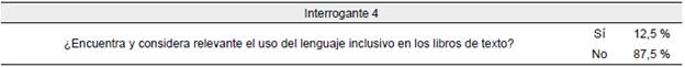 Datos obtenidos en relación con el interrogante 4