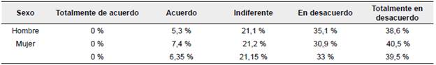 Item I. Utiliza el "pronombre" elle en la denominación de sus estudiantes