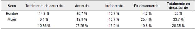 Item 2. Considera que el lenguaje inclusivo (@, -x, -e) debe ser parte del discurso académico