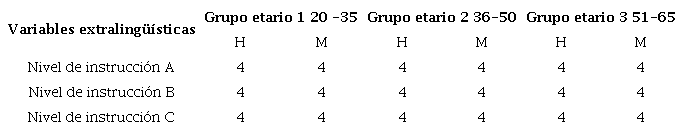 Caracterización sociolingüística de los informantes y distribución de la muestra