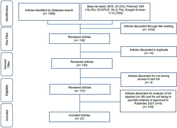 Flowchart for item selection