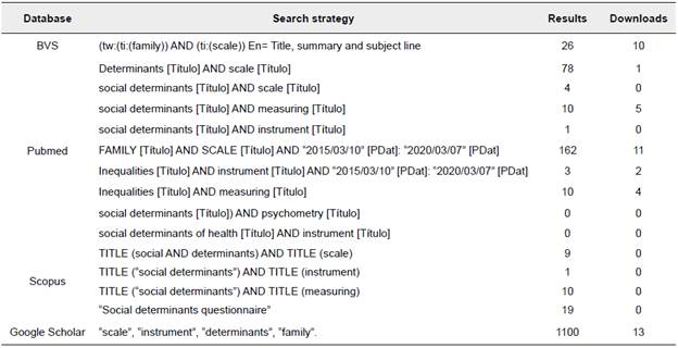 Table of search strategies