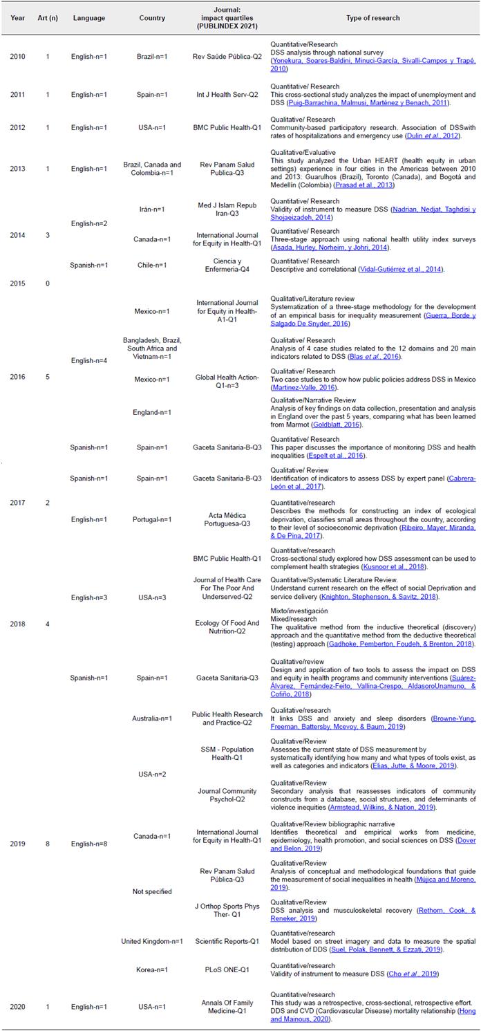 Characterization of publications