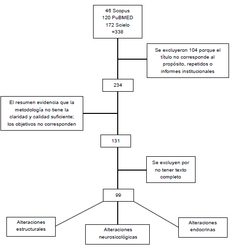 Proceso de selección de los artículos.