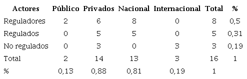 Cuantificación del mapa de actores de la red de política pública