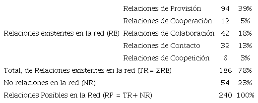 Dimensiones de relaciones de acción
