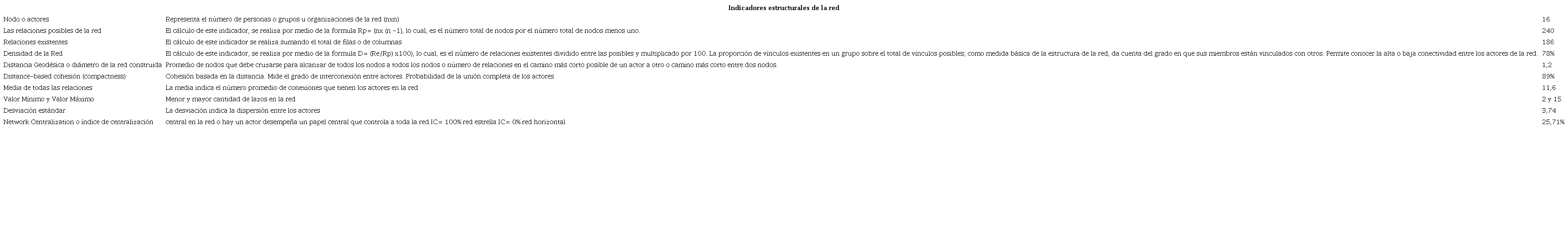 Indicadores estructurales de la red de política pública