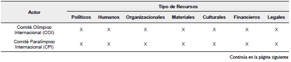 Recursos que poseen los actores de la red de política pública