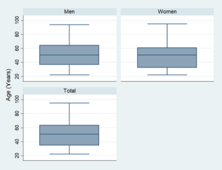 Age distribution by sex for participants in a study on vulnerability in TB, District of Santiago de Cali - Colombia 2021.