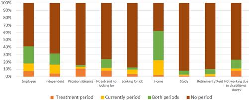 Frequency by types of occupations in participants in a study on vulnerability to TB, District of Santiago de Cali - Colombia 2021. 